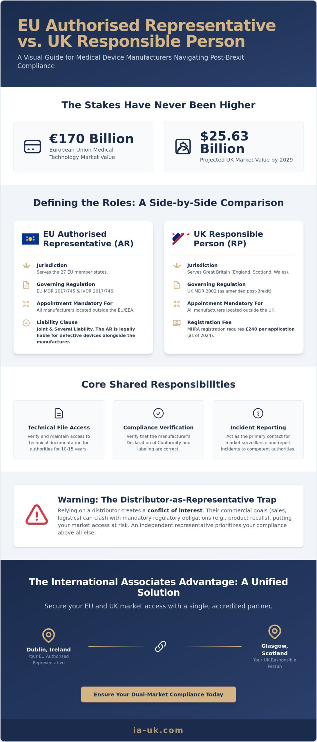 EU Authorised Representative vs UK Responsible Person: 2026 Compliance Guide