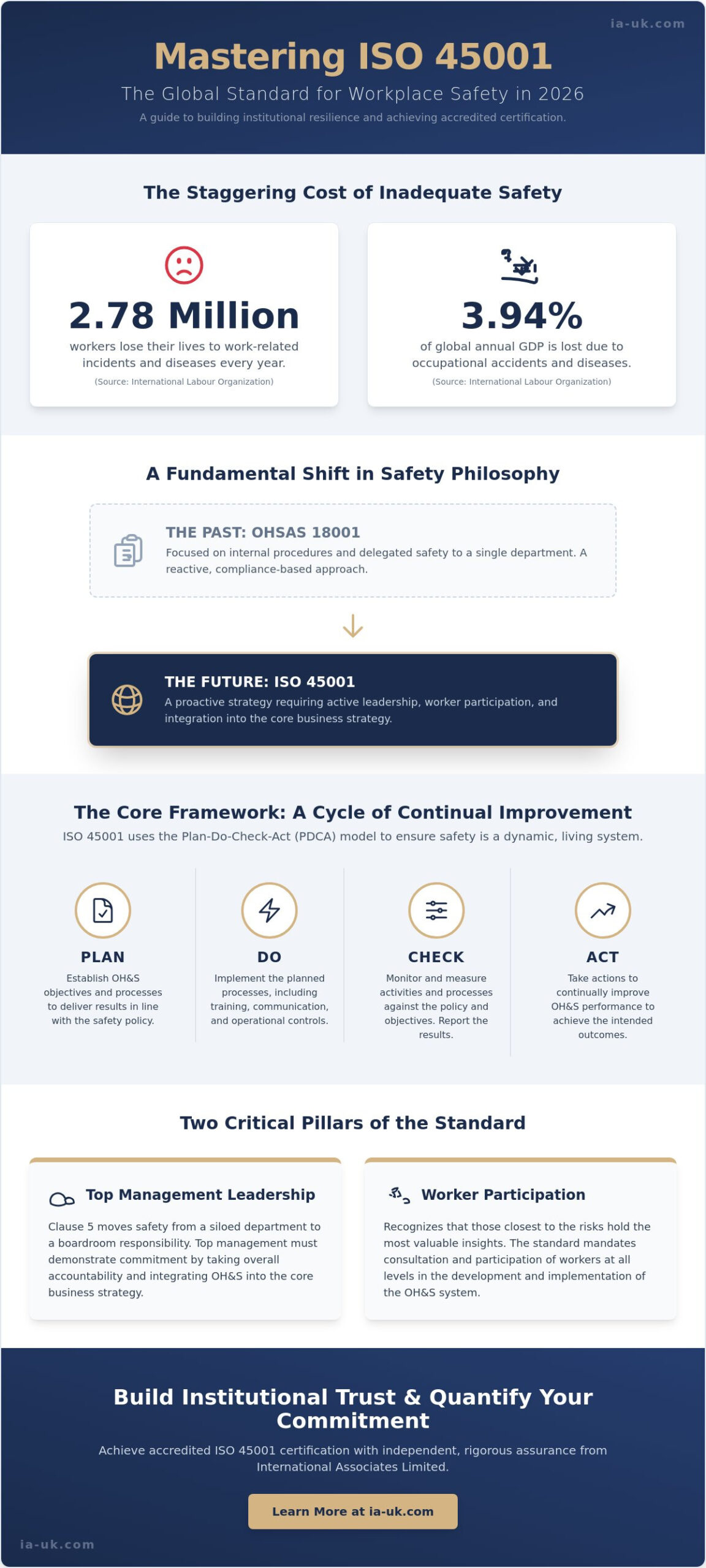 ISO 45001 Certification: The Definitive Guide to Occupational Health and Safety in 2026