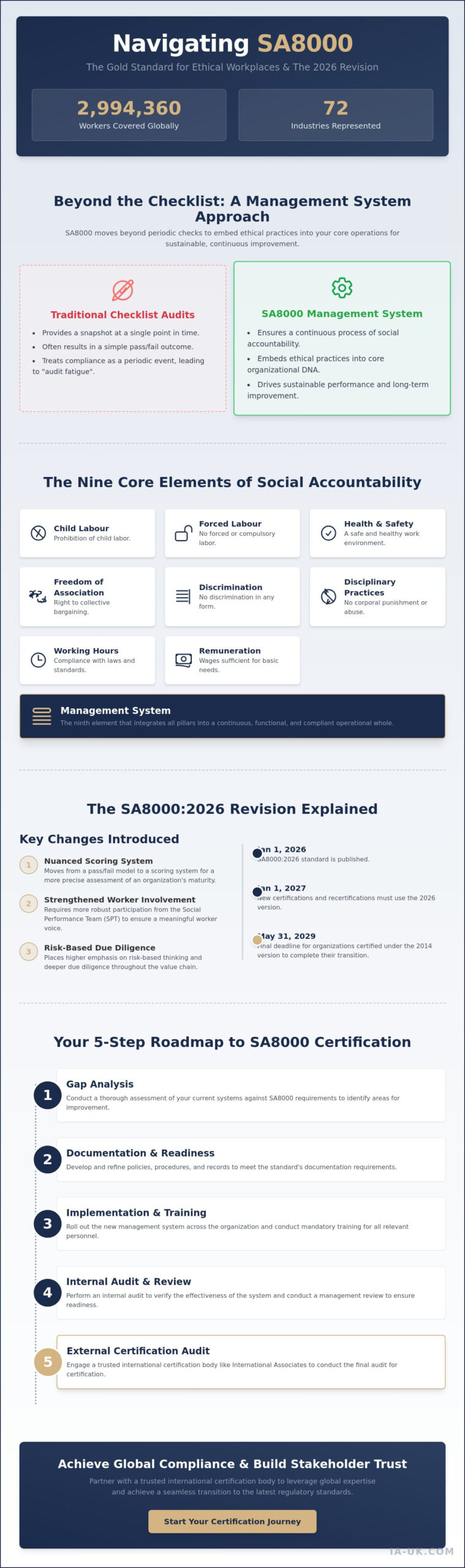 SA8000 Certification: Comparing the Gold Standard for Social Accountability in 2026