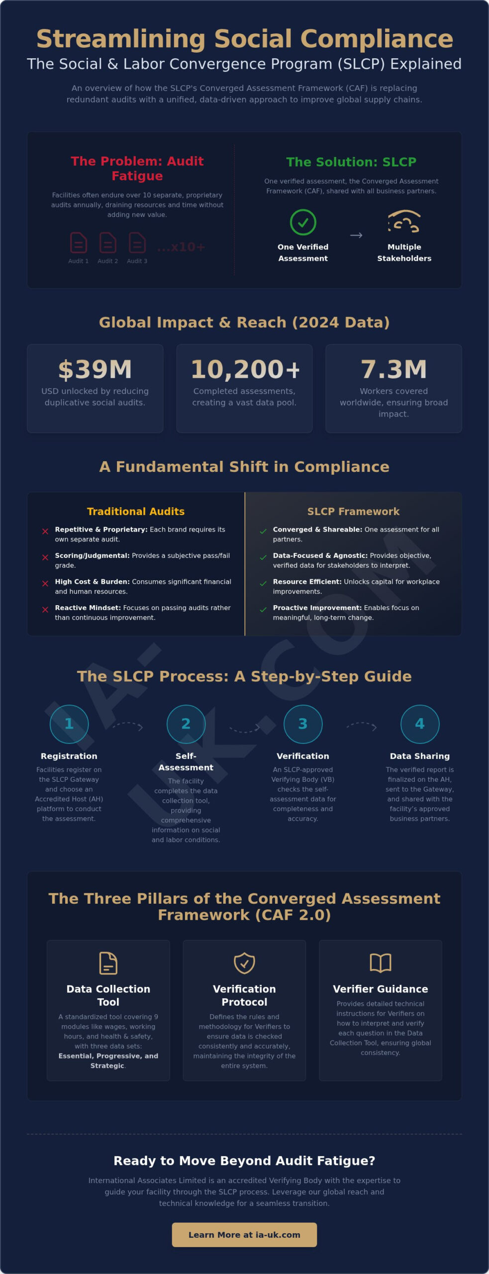 SLCP Explained: How the Social & Labor Convergence Program Eliminates Audit Fatigue