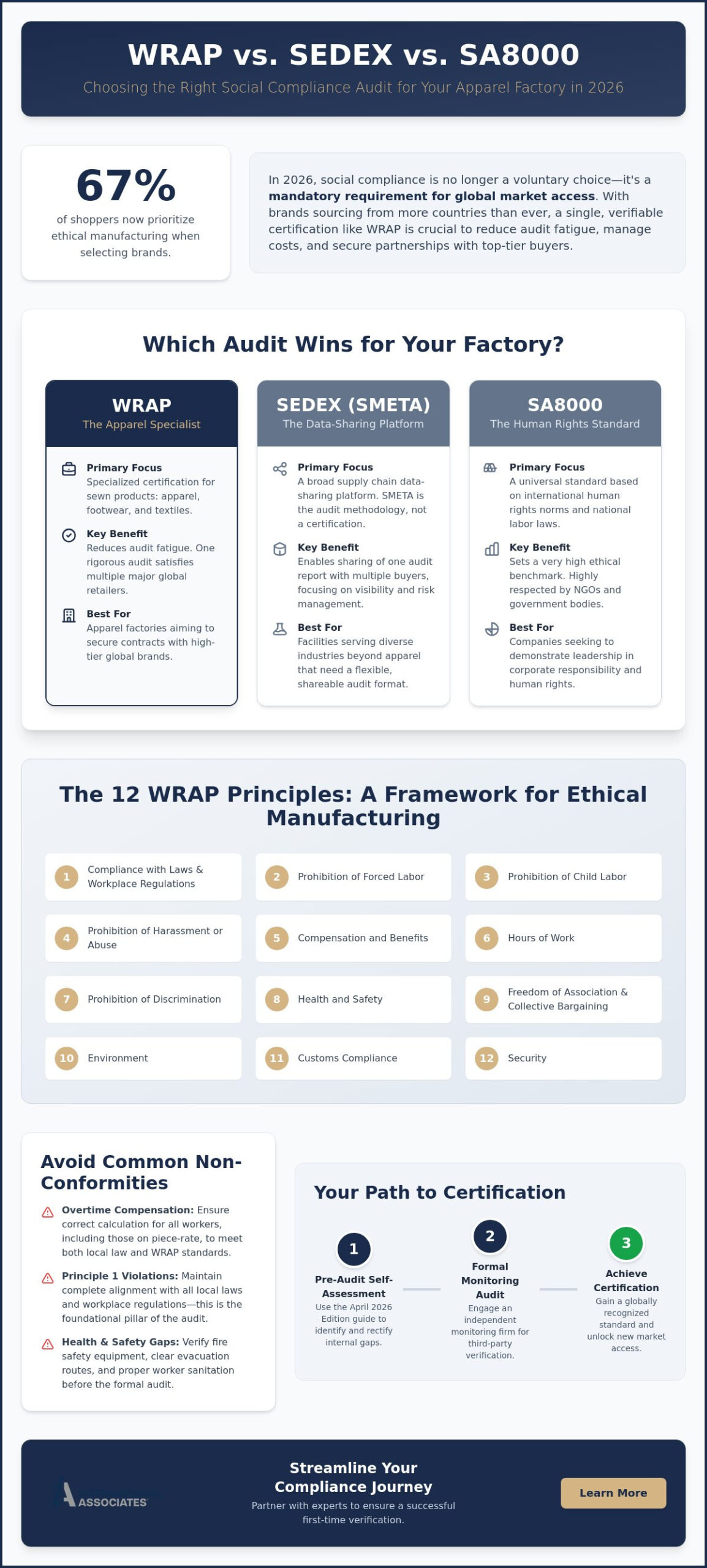 WRAP Certification for Apparel Factories: 2026 Comparison and Decision Guide