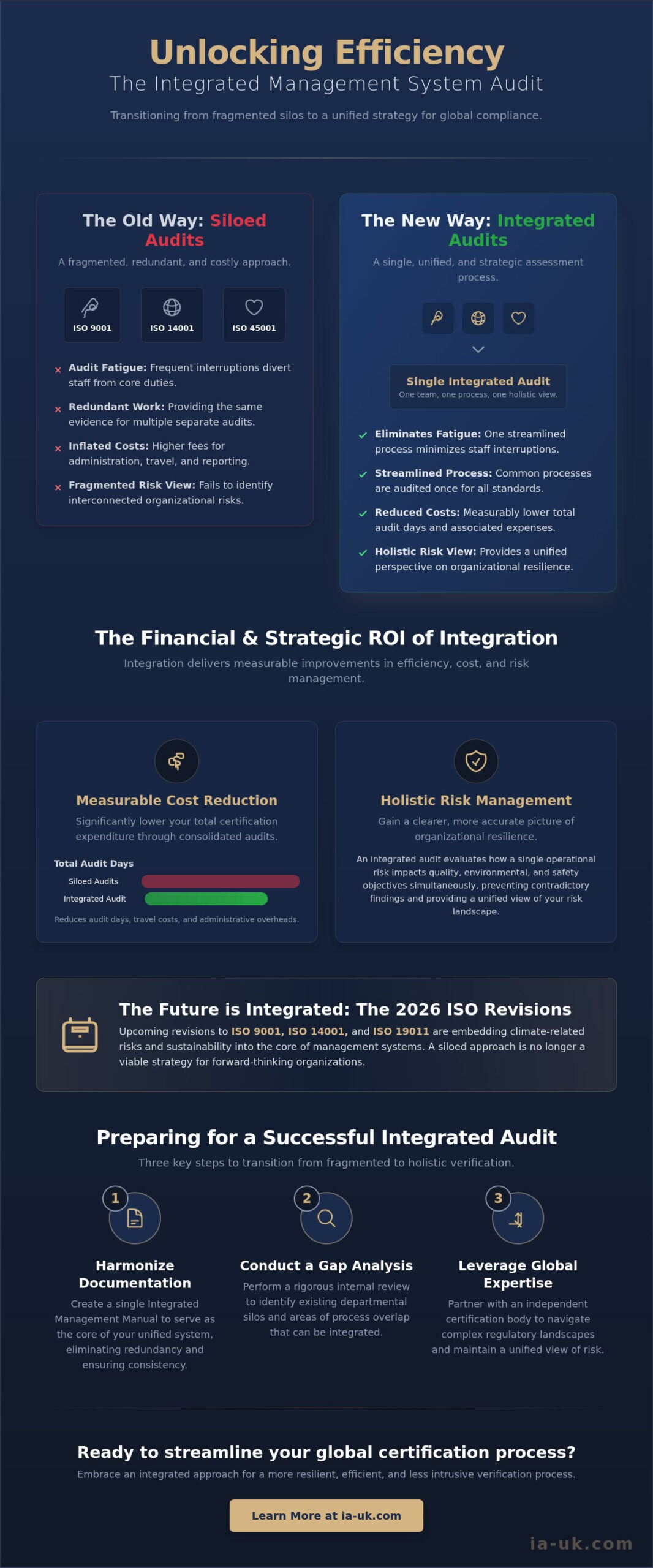 Integrated Management System Audit Benefits: A Strategic Guide For 2026