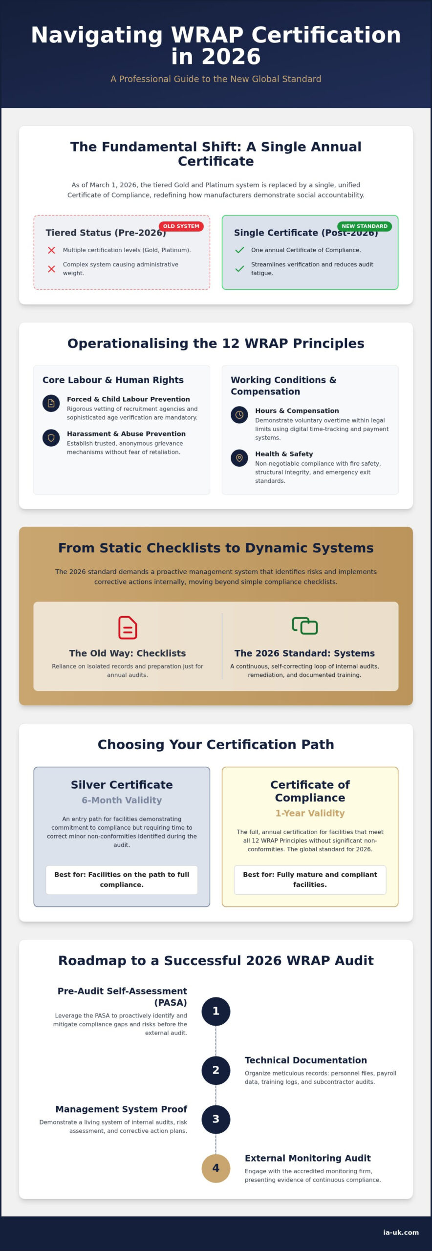 WRAP Certification Requirements 2026: The Definitive Compliance Guide for Apparel Suppliers