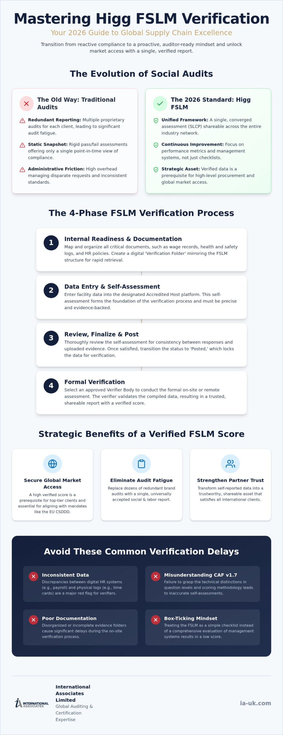 Higg FSLM Verification: Strategic Factory Compilation Guide 2026