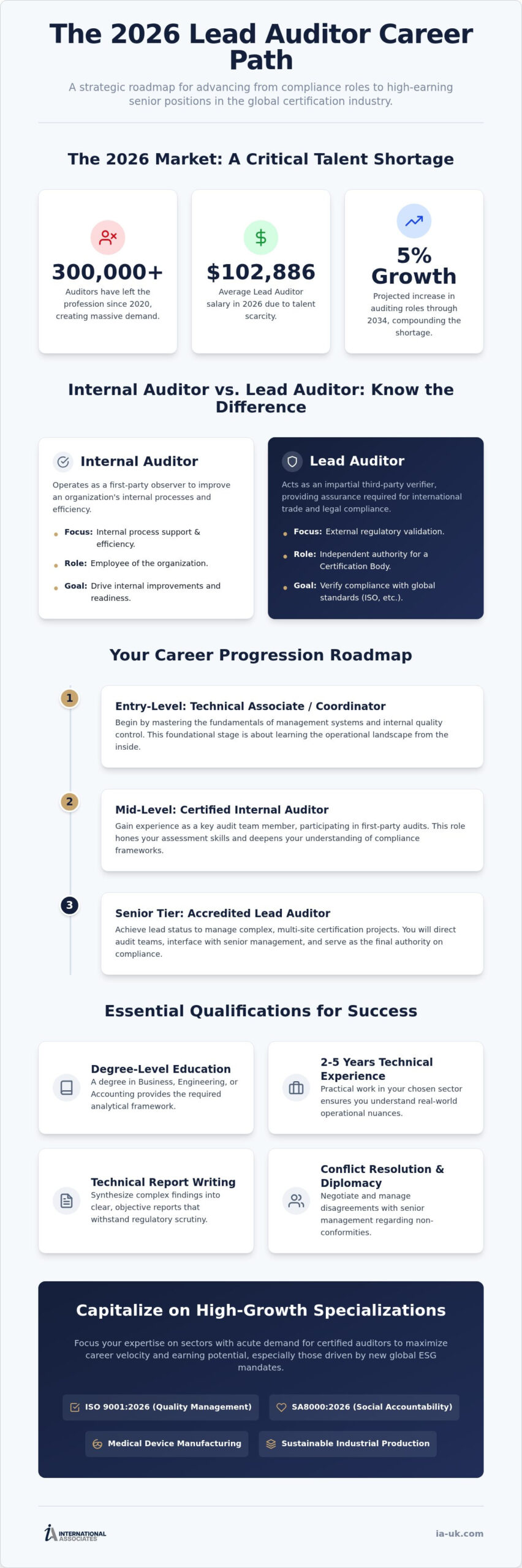Lead Auditor Career Path: How to Reach the Top of Compliance in 2026