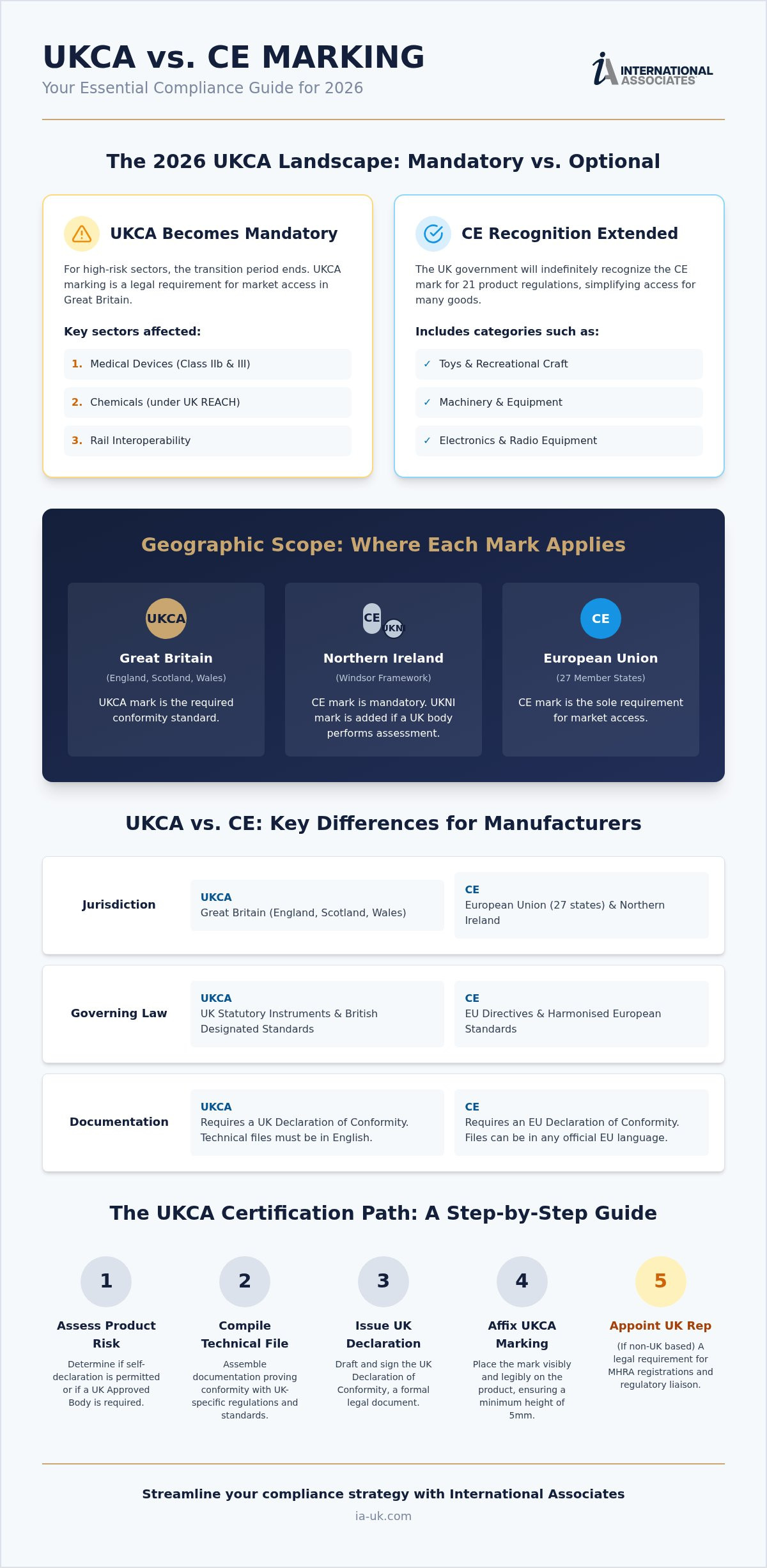 UKCA Certification 2026: Global Manufacturer's Guide