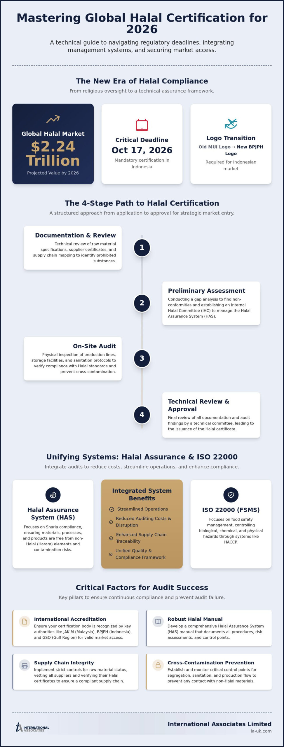 Halal Certification: 2026 Global Compliance Guide