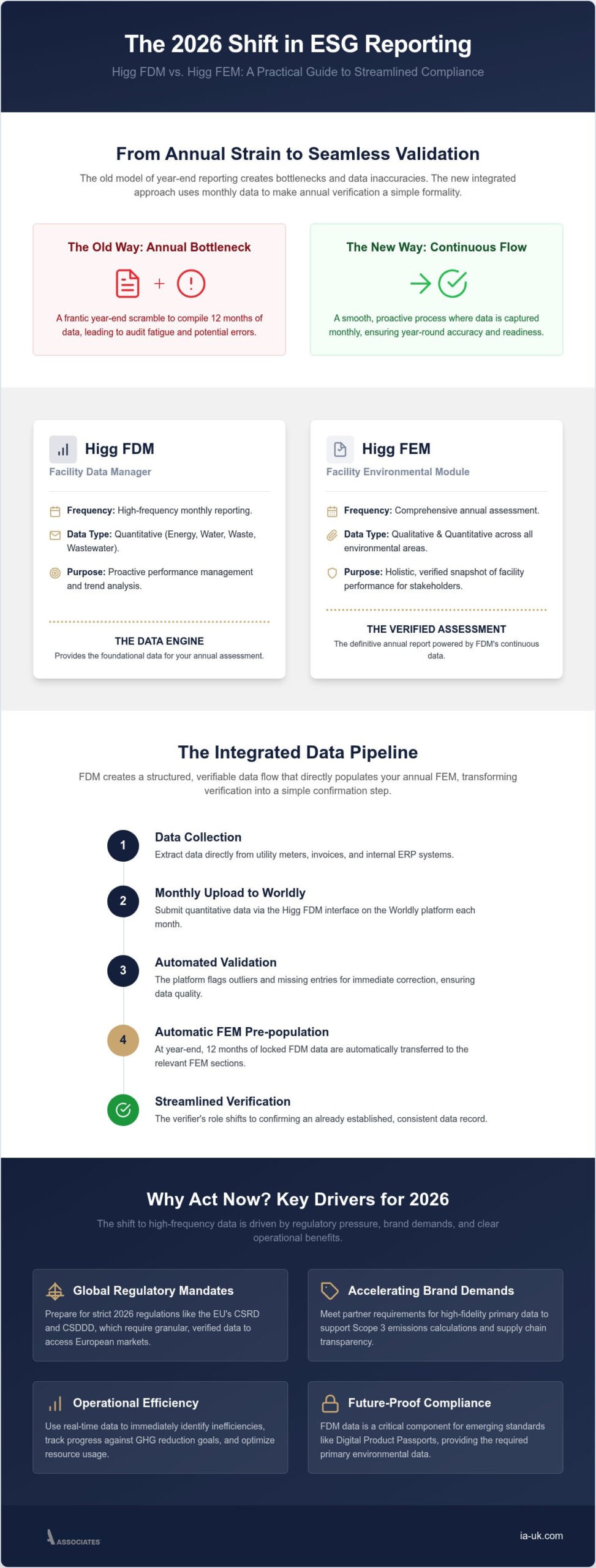 Higg FDM vs Higg FEM: How to Choose Your Sustainability Data Strategy in 2026