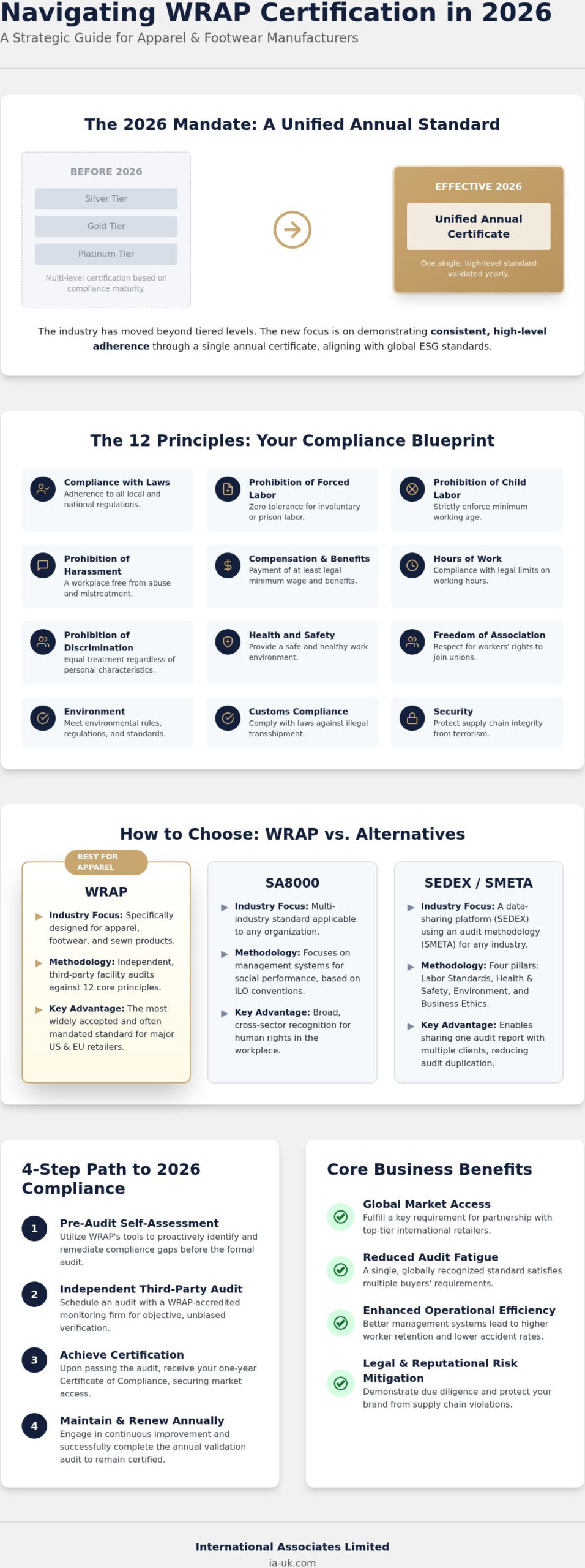 WRAP Certification Guide 2026: How to Choose the Best Social Audit for Your Factory