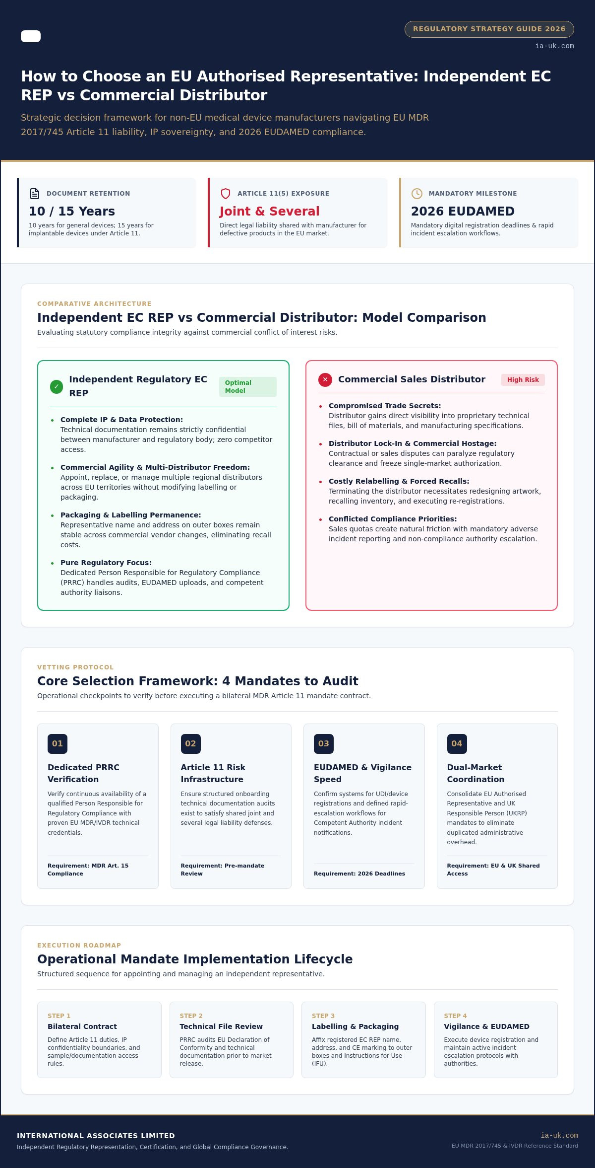 How to Choose an EU Medical Device Authorised Rep (2026)