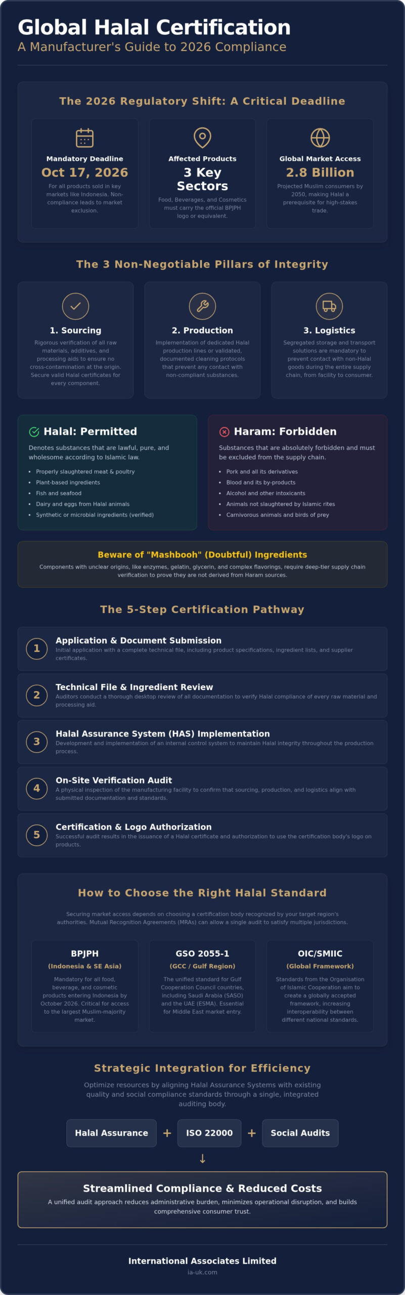 Halal Certification: 2026 Guide for Global Manufacturers