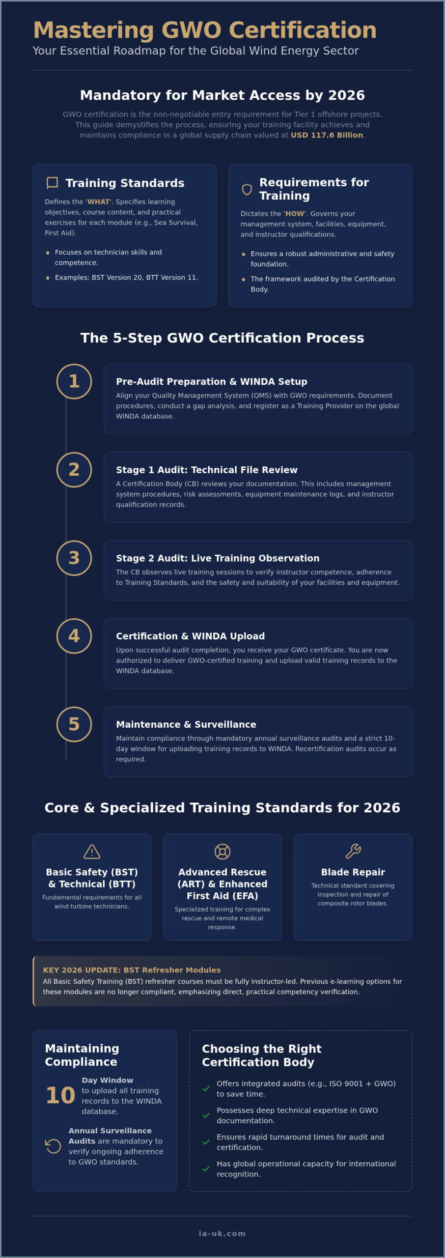 GWO Certification 2026: Guide for Training Providers