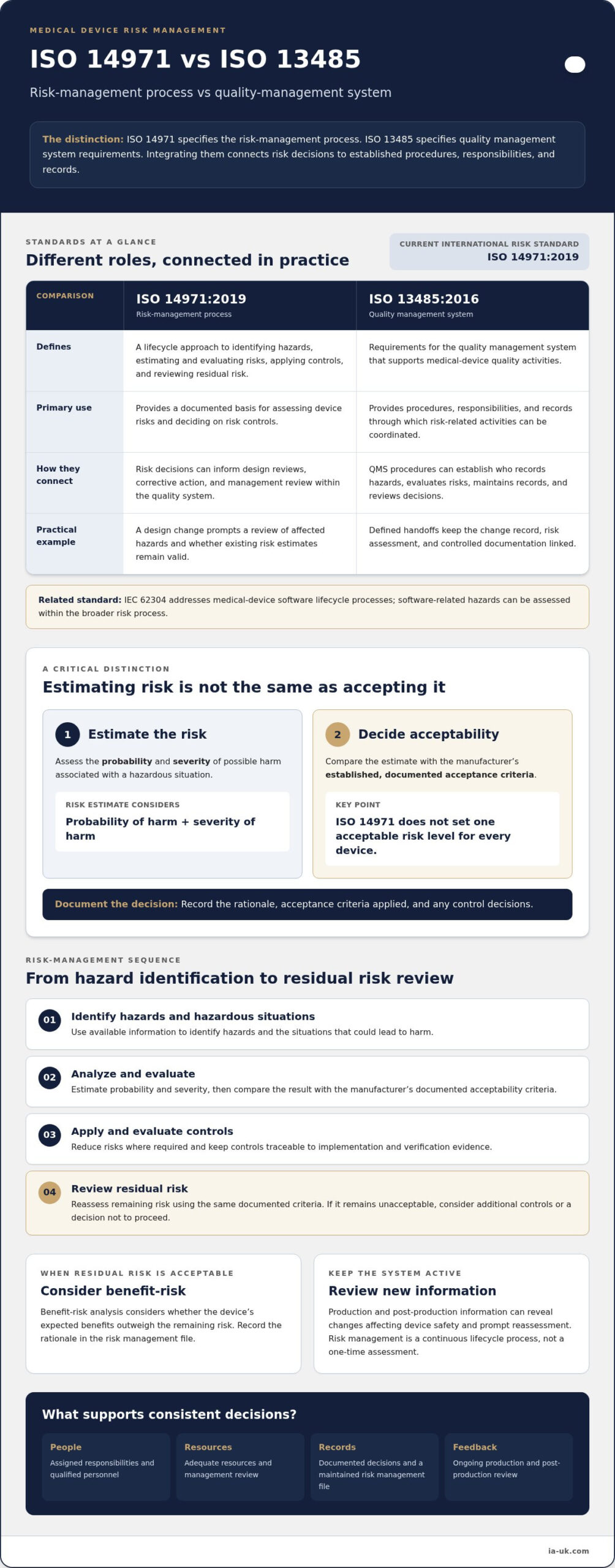 ISO 14971 Risk Management: How to Estimate and Accept Risk