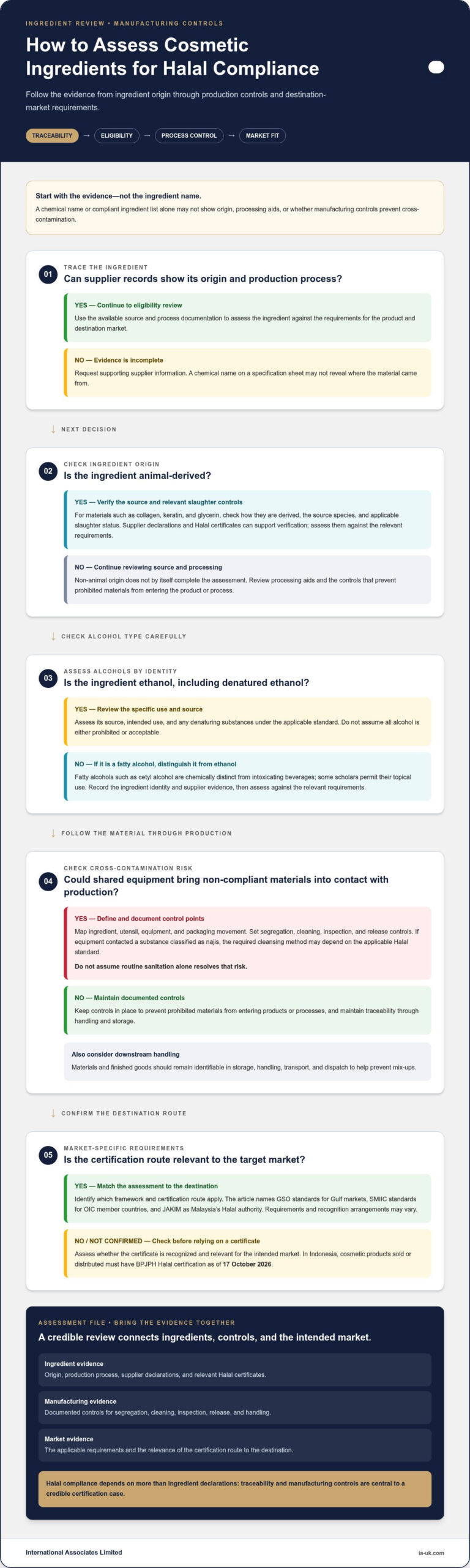 Halal Compliance for Cosmetics: 2026 Manufacturer Guide