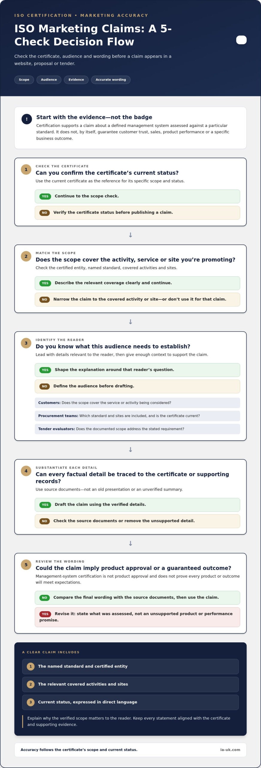 How to Leverage ISO Certification in Marketing Materials: 2026 Guide