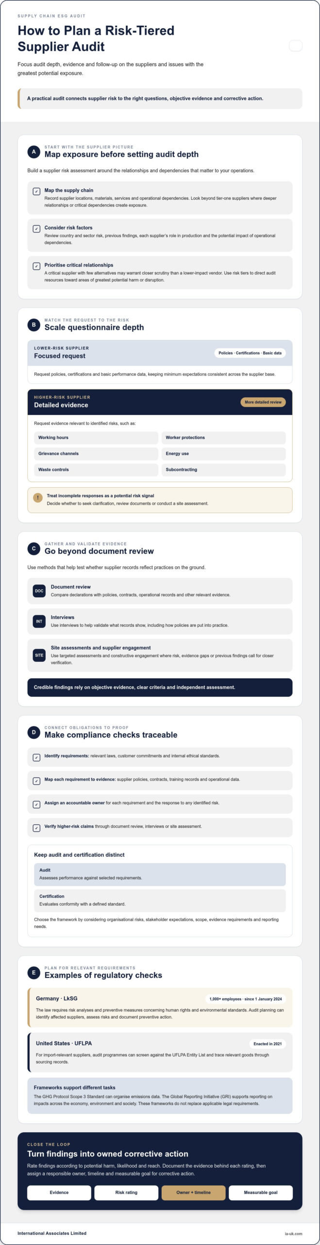 What a Supply Chain ESG Audit Assesses and How It Works