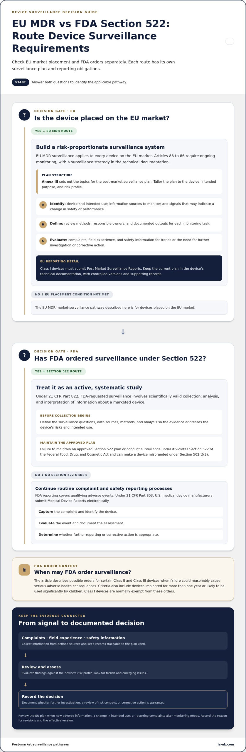 Post-market surveillance for medical devices: EU requirements